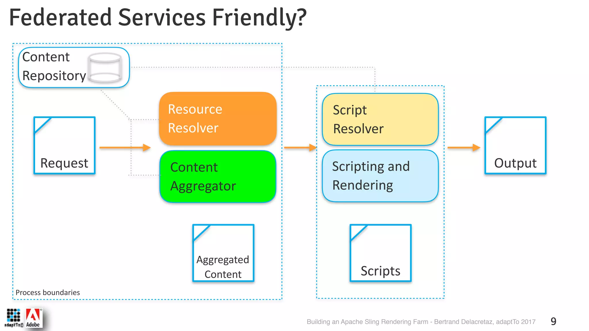 Building an Apache Sling Rendering Farm - Bertrand Delacretaz, adaptTo 2017 9 Content  Repository Scripting and Rendering Script Resolver Scripts Output Federated Services Friendly? Resource  Resolver Content Aggregator Aggregated  Content Request Process boundaries 
