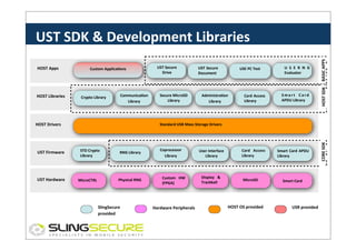 HOST	
  Libraries	
  

Custom	
  ApplicaCons	
  

Crypto	
  Library	
  

CommunicaCon	
  
Library	
  

HOST	
  Drivers	
  

UST	
  Firmware	
  

UST	
  Hardware	
  

UST	
  Secure	
  
Drive	
  

Secure	
  MicroSD	
  
Library	
  

UST	
  Secure	
  
Document	
  

USE	
  PC	
  Test	
  

U S E R N G	
  
Evaluator	
  

Card	
  Access	
  
Library	
  

S m a r t	
   C a r d	
  
APDU	
  Library	
  

Card	
   Access	
  
Library	
  

AdministraCon	
  
Library	
  

Smart	
   Card	
   APDU	
  
Library	
  

Standard	
  USB	
  Mass	
  Storage	
  Drivers	
  

STD	
  Crypto	
  
Library	
  

MicroCTRL	
  

RNG	
  Library	
  

Physical	
  RNG	
  

SlingSecure	
  
provided	
  

Coprocessor	
  
Library	
  

Custom	
   HW	
  
(FPGA)	
  

Hardware	
  Peripherals	
  

User	
  Interface	
  
Library	
  

Display	
   &	
  
Trackball	
  

MicroSD	
  

HOST	
  OS	
  provided	
  

Smart	
  Card	
  

USR	
  provided	
  

CORE	
  SDK	
  

HOST	
  Apps	
  

HOST	
  SDK	
   BASIC	
  APPS	
  

UST	
  SDK	
  &	
  Development	
  Libraries	
  

 