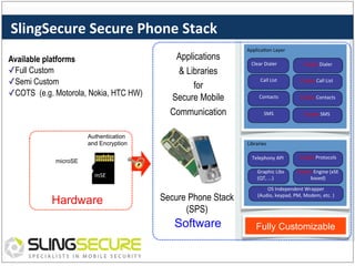 SlingSecure	
  Secure	
  Phone	
  Stack	
  
Available platforms
✓ Full Custom
✓ Semi Custom
✓ COTS (e.g. Motorola, Nokia, HTC HW)
	
  	
  

Applications
& Libraries
for
Secure Mobile
Communication

Authentication
and Encryption

Applica:on	
  Layer	
  
Clear	
  Dialer	
  

Crypto	
  Dialer	
  

Call	
  List	
  

Crypto	
  Call	
  List	
  

Contacts	
  

Crypto	
  Contacts	
  

SMS	
  

Crypto	
  SMS	
  

Libraries	
  
Crypto	
  Protocols	
  
	
  
Graphic	
  Libs	
  
Crypto	
  Engine	
  (xSE	
  
(QT,	
  ...)	
  
based)	
  
	
  
OS	
  Independent	
  Wrapper	
  
(Audio,	
  keypad,	
  PM,	
  Modem,	
  etc.	
  )	
  
	
  

Telephony	
  API	
  

microSE

mSE	
  

Hardware

Secure Phone Stack
(SPS)

Software

Fully Customizable

 