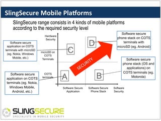 SlingSecure	
  Mobile	
  PlaDorms	
  
SlingSecure range consists in 4 kinds of mobile platforms
according to the required security level
Hardware
Security

Software secure
application on COTS
terminals with microSD
(eg. Nokia, Windows
Mobile, etc.)

Software secure
application on COTS
terminals (eg. Nokia,
Windows Mobile,
Android, etc.)

C

microSD on
COTS
Terminals

COTS
terminals

A
Software Secure
Application

Software secure
phone stack on COTS
terminals with
microSD (eg. Android)

D

B
Software Secure
Phone Stack

Software secure
phone stack (OS and
applications) on
COTS terminals (eg.
Motorola)
Software
Security

 