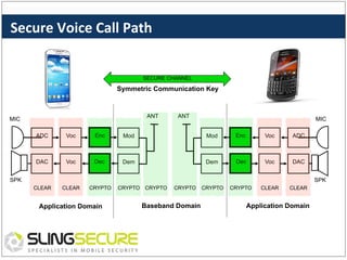 Secure	
  Voice	
  Call	
  Path	
  
SECURE CHANNEL

Symmetric Communication Key

ANT

MIC

ANT

MIC

ADC

Voc

Enc

Mod

Mod

Enc

Voc

ADC

DAC

Voc

Dec

Dem

Dem

Dec

Voc

DAC

SPK

SPK
CLEAR

CLEAR

CRYPTO

Application Domain

CRYPTO

CRYPTO

CRYPTO

Baseband Domain

CRYPTO

CRYPTO

CLEAR

CLEAR

Application Domain

 
