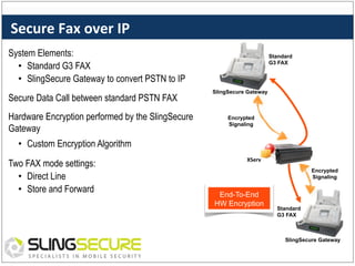 Secure	
  Fax	
  over	
  IP	
  
System Elements:
•  Standard G3 FAX
•  SlingSecure Gateway to convert PSTN to IP
Secure Data Call between standard PSTN FAX
Hardware Encryption performed by the SlingSecure
Gateway

Standard
G3 FAX

SlingSecure Gateway

Encrypted
Signaling

•  Custom Encryption Algorithm
Two FAX mode settings:
•  Direct Line
•  Store and Forward

XServ	
  
Encrypted
Signaling

End-To-End
HW Encryption

Standard
G3 FAX

SlingSecure Gateway

 