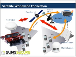 Satellite	
  Worldwide	
  Connec%on	
  
Satellite	
  

Internet	
  

k	
  
Sat	
  Lin

VoIP	
  Server	
  

IP	
  over	
  Sat	
  

Car	
  System	
  

Ground	
  	
  
Station	
  

WiFi	
  
WiFi	
  

Portable	
  System	
  
Marine	
  System	
  

 