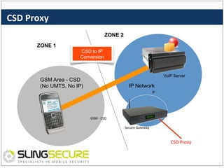 CSD	
  Proxy	
  
ZONE 2
ZONE 1
CSD to IP
Conversion

VoIP Server

GSM Area - CSD
(No UMTS, No IP)

IP Network
IP	
  

GSM	
  -­‐	
  CSD	
  
Secure	
  Gateway	
  

CSD	
  Proxy	
  

 