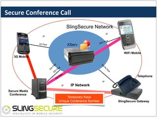 Secure	
  Conference	
  Call	
  
SlingSecure Network
IP

IP

XServ

3G Pipe

WiFi Mobile
3G Mobile

Telephone
IP
IP

Secure Media
Conference

IP Network

Temporary Keys
Unique Conference Number

SlingSecure Gateway

 