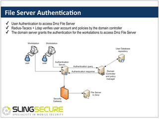 File	
  Server	
  Authen%ca%on	
  
✓ 
✓ 
✓ 

User Authentication to access Dmz File Server
Radius-Tacacs + Ldap verifies user account and policies by the domain controller
The domain server grants the authentication for the workstations to access Dmz File Server

 