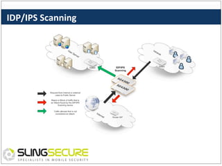 IDP/IPS	
  Scanning	
  

 