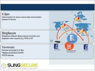 X Serv

Interconnection for secure voice & data communication
between IP devices

XServ	
  
Module	
  

XServ	
  
Module	
  

SlingSecure

XServ	
  
Module	
  

SlingSecure Network allows protocol conversion and
adaptation when required (e.g. PSTN to IP)
PSTN	
  
	
  to	
  IP	
  

User	
  DB	
  

Terminals	
  

Devices connected to X Serv
• Mobile 2G/3G/4G/LTE/WiFi
• PSTN devices

PSTN	
  Device	
  

Authen:ca:on	
  and	
  	
  
Key	
  Management	
  

IP	
  Device	
  

 