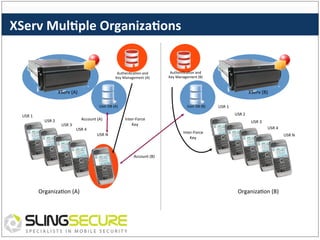 XServ	
  Mul%ple	
  Organiza%ons	
  

Authen:ca:on	
  and	
  	
  
Key	
  Management	
  (A)	
  

Authen:ca:on	
  and	
  	
  
Key	
  Management	
  (B)	
  

XServ	
  (A)	
  

XServ	
  (B)	
  
User	
  DB	
  (A)	
  

USR	
  1	
  

USR	
  2	
  

Account	
  (A)	
  
USR	
  3	
  

USR	
  4	
  

User	
  DB	
  (B)	
  

USR	
  2	
  

Inter-­‐Force	
  
Key	
  

USR	
  3	
  
Inter-­‐Force	
  
Key	
  

USR	
  N	
  

USR	
  1	
  

USR	
  4	
  
USR	
  N	
  

Account	
  (B)	
  

Organiza:on	
  (A)	
  

Organiza:on	
  (B)	
  

 