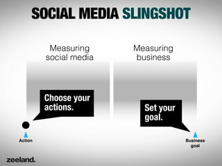 SOCIAL MEDIA SLINGSHOT

          Measuring     Measuring
         social media   business



         Choose your
         actions.         Set your
                          goal.

Action                               Business
                                       goal
 