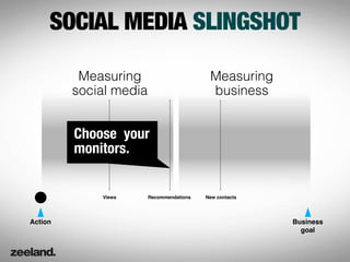 SOCIAL MEDIA SLINGSHOT

          Measuring                        Measuring
         social media                      business


         Choose your
         monitors.


             Views      Recommendations   New contacts




Action                                                   Business
                                                           goal
 