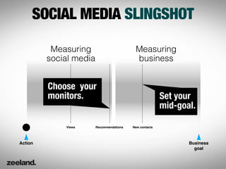 SOCIAL MEDIA SLINGSHOT

          Measuring                        Measuring
         social media                      business


         Choose your
         monitors.                                       Set your
                                                         mid-goal.

             Views      Recommendations   New contacts




Action                                                          Business
                                                                  goal
 