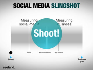 SOCIAL MEDIA SLINGSHOT

          Measuring                        Measuring
         social media                      business


                     Shoot!
             Views      Recommendations   New contacts




Action                                                   Business
                                                           goal
 