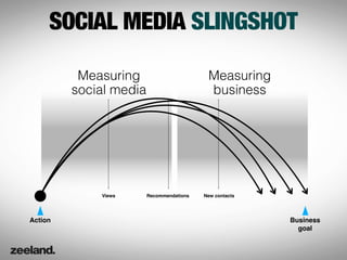 SOCIAL MEDIA SLINGSHOT

          Measuring                        Measuring
         social media                      business




             Views      Recommendations   New contacts




Action                                                   Business
                                                           goal
 