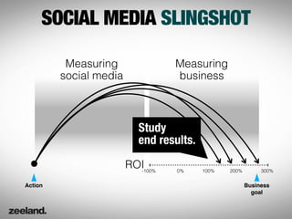 SOCIAL MEDIA SLINGSHOT

          Measuring               Measuring
         social media             business



                           Study
                           end results.
                        ROI
                          -100%    0%     100%   200%        300%


Action                                                  Business
                                                          goal
 