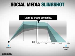 SOCIAL MEDIA SLINGSHOT

          Learn to create scenarios.




                 ROI
                   -100%      0%       100%   200%        300%


Action                                               Business
                                                       goal
 