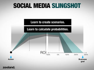 SOCIAL MEDIA SLINGSHOT

           Learn to create scenarios.

         Learn to calculate probabilities.




                   ROI
                     -100%      0%      100%   200%        300%


Action                                                Business
                                                        goal
 