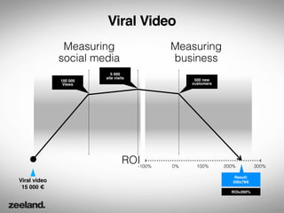 Viral Video
               Measuring                   Measuring
              social media                 business
                           5 000
                        site visits
              100 000                            500 new
               Views                            customers




                                 ROI
                                   -100%   0%     100%      200%          300%

                                                                Result:
Viral video                                                    500x78€
 15 000 €
                                                              ROI=260%
 
