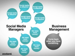 Social media
                is effective!      Social media
                                   is effective!

Social media
is effective!
                  Social media
                  is effective!      Social media
                                     is effective!



Social Media                                            Business
 Managers                         We need
                                                       Management
                                   more
                                  money!

                   We need
                    more                              Come back
   We need         money!                            when you have
    more                                              something.
   money!                          We need
                                    more
                 We need           money!
                  more
                 money!
 