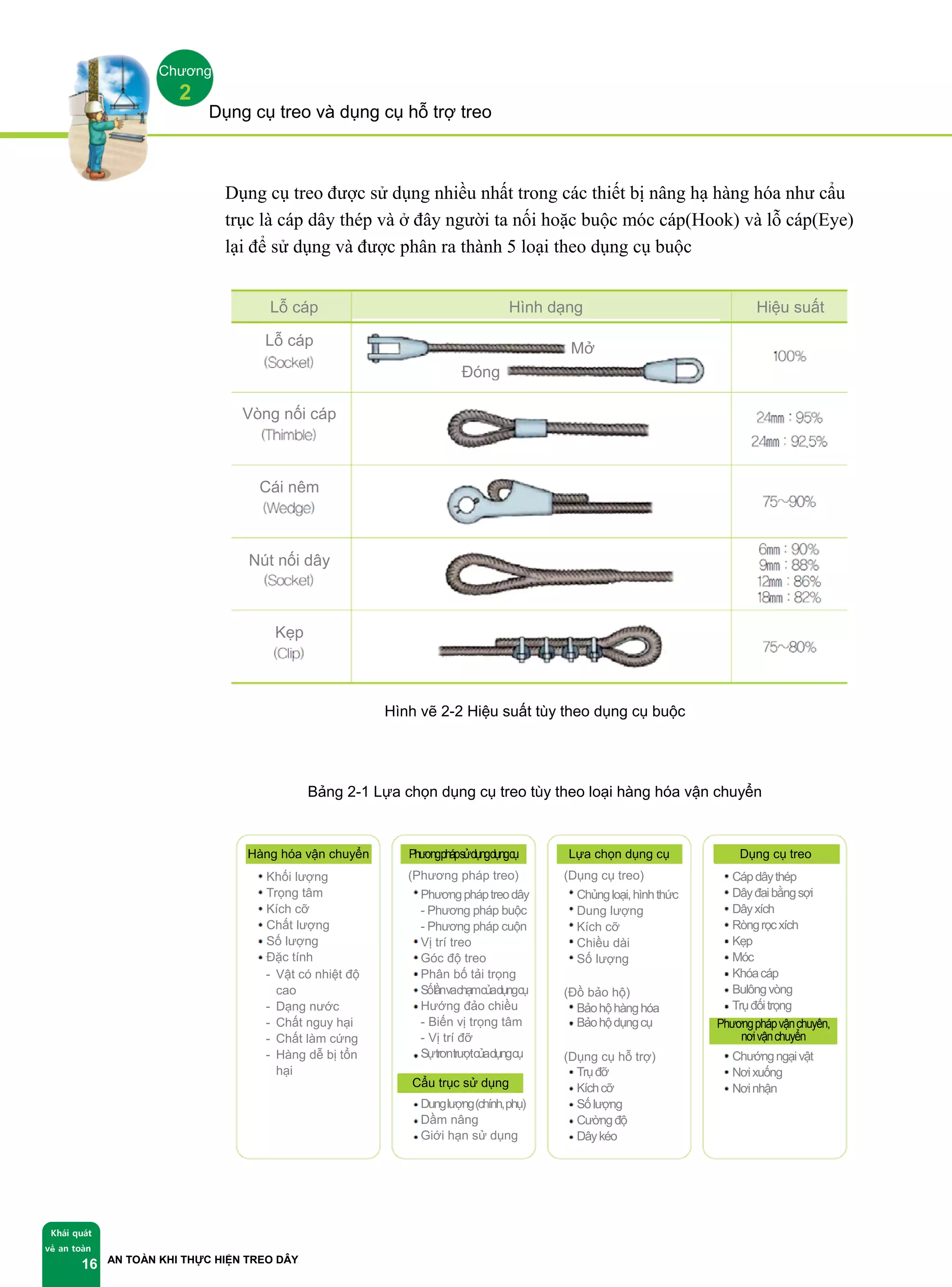 Dụng cụ treo và dụng cụ hỗ trợ treo
AN TOÀN KHI THỰC HIỆN TREO DÂY
Chương
2
Khái quát
về an toàn
16
Dụng cụ treo được sử dụng nhiều nhất trong các thiết bị nâng hạ hàng hóa như cẩu
trục là cáp dây thép và ở đây người ta nối hoặc buộc móc cáp(Hook) và lỗ cáp(Eye)
lại để sử dụng và được phân ra thành 5 loại theo dụng cụ buộc
Lỗ cáp Hình dạng Hiệu suất
Lỗ cáp
Vòng nối cáp
Cái nêm
Nút nối dây
Kẹp
Hình vẽ 2-2 Hiệu suất tùy theo dụng cụ buộc
Bảng 2-1 Lựa chọn dụng cụ treo tùy theo loại hàng hóa vận chuyển
Mở
Đóng
Hàng hóa vận chuyển
Khối lượng
Trọng tâm
Kích cỡ
Chất lượng
Số lượng
Đặc tính
- Vật có nhiệt độ
cao
- Dạng nước
- Chất nguy hại
- Chất làm cứng
- Hàng dễ bị tổn
hại
Phươngphápsửdụngdụngcụ
(Phương pháp treo)
Phươngpháptreodây
- Phương pháp buộc
- Phương pháp cuộn
Vị trí treo
Góc độ treo
Phân bố tải trọng
Sốlầnvachạmcủadụngcụ
Hướng đảo chiều
- Biến vị trọng tâm
- Vị trí đỡ
Sựtrơntrượtcủadụngcụ
Cẩu trục sử dụng
Dunglượng(chính,phụ)
Dầm nâng
Giới hạn sử dụng
Lựa chọn dụng cụ
(Dụng cụ treo)
Chủngloại,hìnhthức
Dung lượng
Kích cỡ
Chiều dài
Số lượng
(Đồ bảo hộ)
Bảohộhànghóa
Bảohộdụngcụ
(Dụng cụ hỗ trợ)
Trụđỡ
Kíchcỡ
Sốlượng
Cườngđộ
Dâykéo
Dụng cụ treo
Cápdâythép
Dâyđaibằngsợi
Dâyxích
Ròngrọcxích
Kẹp
Móc
Khóacáp
Bulôngvòng
Trụđốitrọng
Phươngphápvậnchuyển,
nơivậnchuyển
Chướngngạivật
Nơixuống
Nơinhận
 