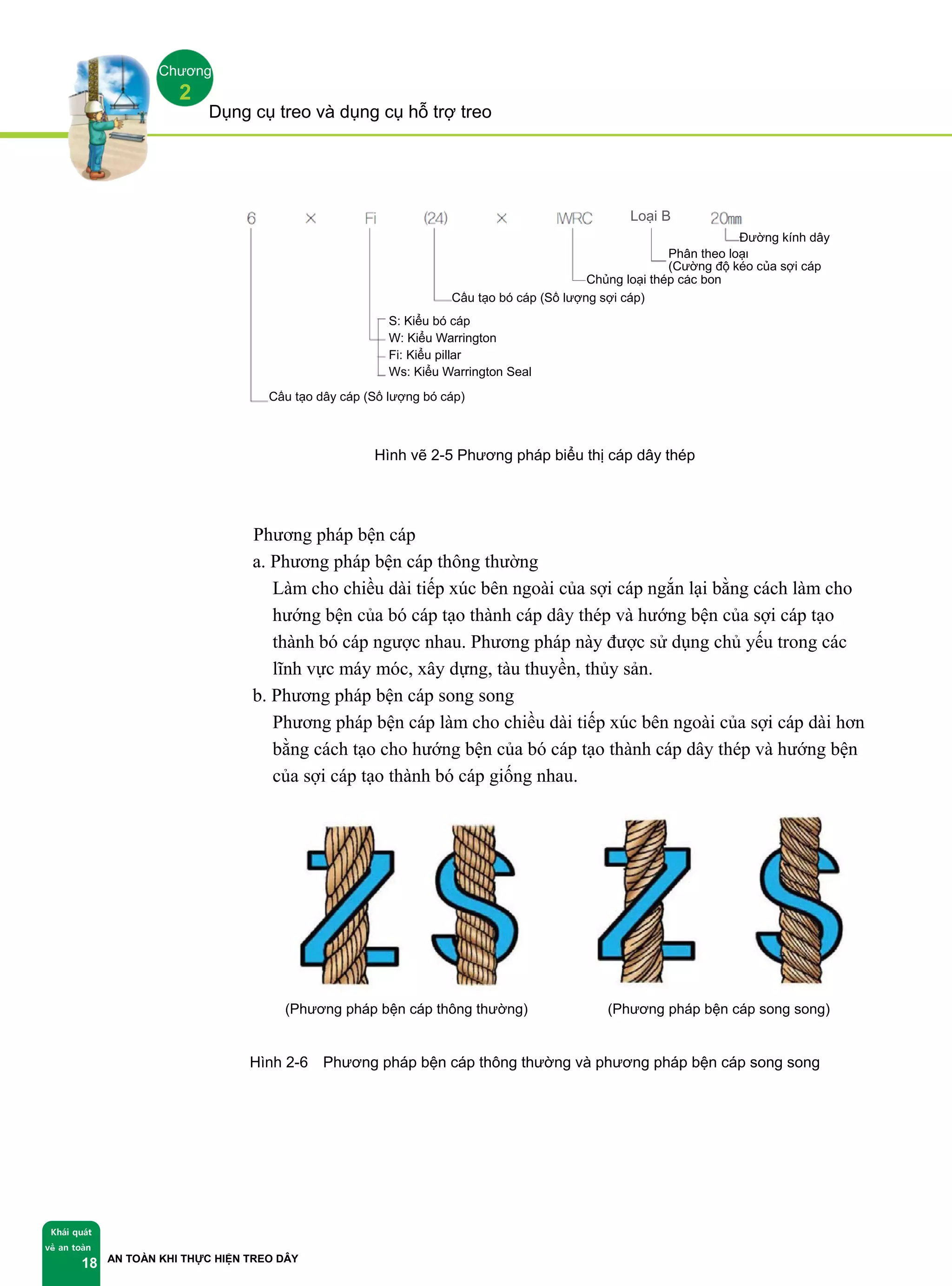 Dụng cụ treo và dụng cụ hỗ trợ treo
AN TOÀN KHI THỰC HIỆN TREO DÂY
Chương
2
Khái quát
về an toàn
18
Hình vẽ 2-5 Phương pháp biểu thị cáp dây thép
③ Phương pháp bện cáp
a. Phương pháp bện cáp thông thường
Làm cho chiều dài tiếp xúc bên ngoài của sợi cáp ngắn lại bằng cách làm cho
hướng bện của bó cáp tạo thành cáp dây thép và hướng bện của sợi cáp tạo
thành bó cáp ngược nhau. Phương pháp này được sử dụng chủ yếu trong các
lĩnh vực máy móc, xây dựng, tàu thuyền, thủy sản.
b. Phương pháp bện cáp song song
Phương pháp bện cáp làm cho chiều dài tiếp xúc bên ngoài của sợi cáp dài hơn
bằng cách tạo cho hướng bện của bó cáp tạo thành cáp dây thép và hướng bện
của sợi cáp tạo thành bó cáp giống nhau.
(Phương pháp bện cáp thông thường) (Phương pháp bện cáp song song)
Hình 2-6 Phương pháp bện cáp thông thường và phương pháp bện cáp song song
S: Kiểu bó cáp
W: Kiểu Warrington
Fi: Kiểu pillar
Ws: Kiểu Warrington Seal
Cấu tạo bó cáp (Số lượng sợi cáp)
Chủng loại thép các bon
Phân theo loại
(Cường độ kéo của sợi cáp
Cấu tạo dây cáp (Số lượng bó cáp)
Đường kính dây
Loại B
 