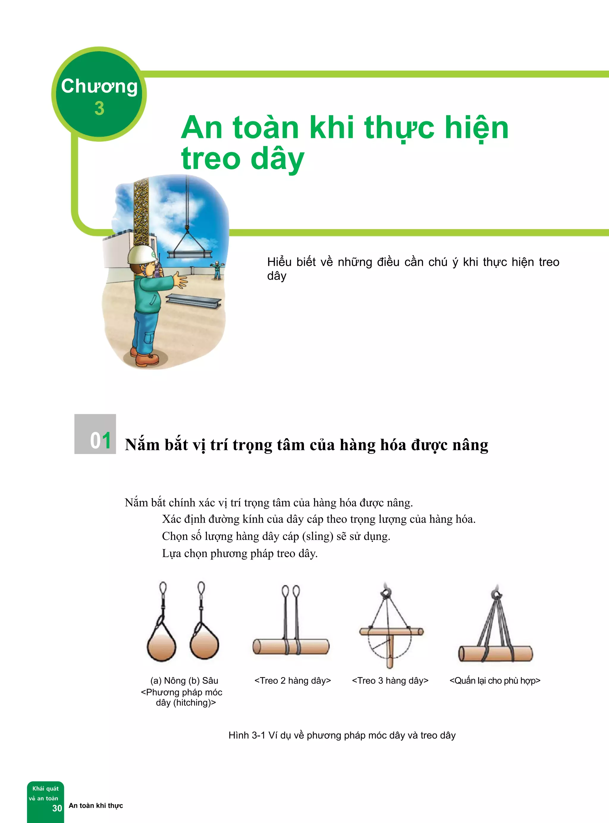 An toàn khi thực hiện treo dây
Khái quát
về an toàn
30
An toàn khi thực hiện
treo dây
Hiểu biết về những điều cần chú ý khi thực hiện treo
dây
Nắm bắt vị trí trọng tâm của hàng hóa được nâng
Nắm bắt chính xác vị trí trọng tâm của hàng hóa được nâng.
① Xác định đường kính của dây cáp theo trọng lượng của hàng hóa.
② Chọn số lượng hàng dây cáp (sling) sẽ sử dụng.
③ Lựa chọn phương pháp treo dây.
(a) Nông (b) Sâu <Treo 2 hàng dây> <Treo 3 hàng dây> <Quấn lại cho phù hợp>
<Phương pháp móc
dây (hitching)>
Hình 3-1 Ví dụ về phương pháp móc dây và treo dây
Chương
3
01
 