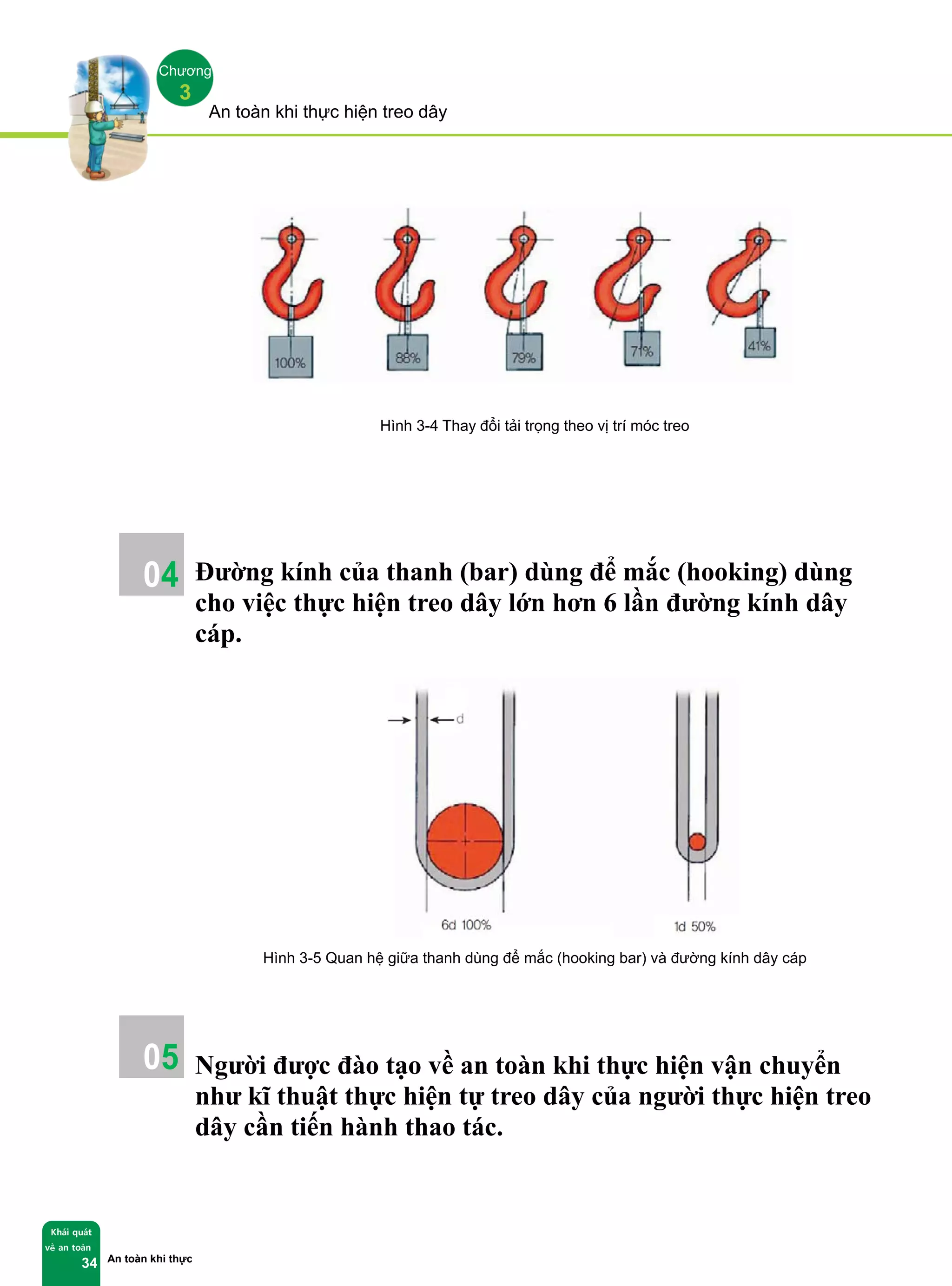 An toàn khi thực hiện treo dây
An toàn khi thực hiện treo dây
Khái quát
về an toàn
34
Chương
3
Hình 3-4 Thay đổi tải trọng theo vị trí móc treo
Đường kính của thanh (bar) dùng để mắc (hooking) dùng
cho việc thực hiện treo dây lớn hơn 6 lần đường kính dây
cáp.
Hình 3-5 Quan hệ giữa thanh dùng để mắc (hooking bar) và đường kính dây cáp
Người được đào tạo về an toàn khi thực hiện vận chuyển
như kĩ thuật thực hiện tự treo dây của người thực hiện treo
dây cần tiến hành thao tác.
04
05
 