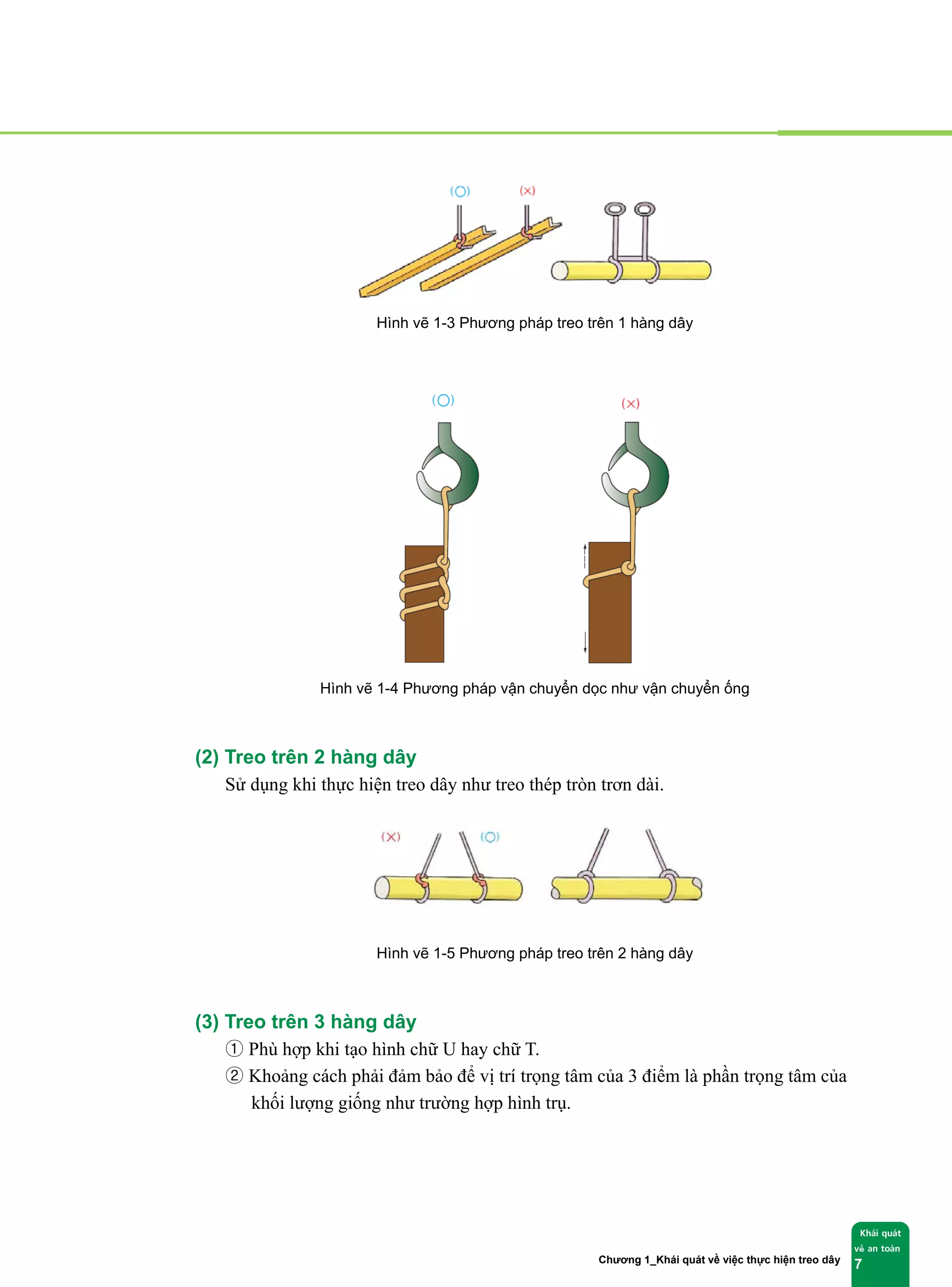 Chương 1_Khái quát về việc thực hiện treo dây
Khái quát
về an toàn
7
Hình vẽ 1-3 Phương pháp treo trên 1 hàng dây
Hình vẽ 1-4 Phương pháp vận chuyển dọc như vận chuyển ống
(2) Treo trên 2 hàng dây
Sử dụng khi thực hiện treo dây như treo thép tròn trơn dài.
Hình vẽ 1-5 Phương pháp treo trên 2 hàng dây
(3) Treo trên 3 hàng dây
① Phù hợp khi tạo hình chữ U hay chữ T.
② Khoảng cách phải đảm bảo để vị trí trọng tâm của 3 điểm là phần trọng tâm của
khối lượng giống như trường hợp hình trụ.
 