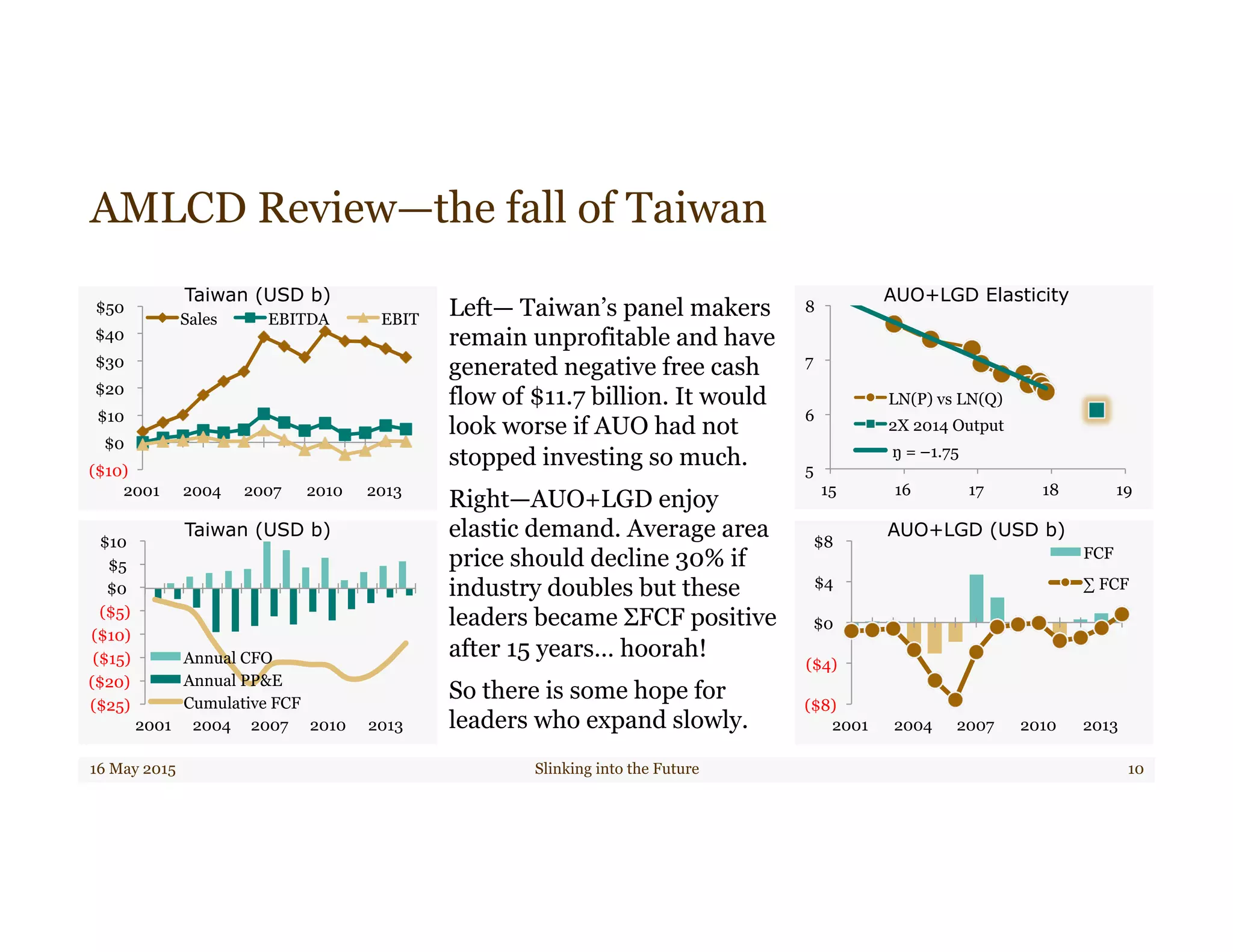 AMLCD Review—the fall of Taiwan
16 May 2015 Slinking into the Future 10
Left— Taiwan’s panel makers
remain unprofitable and have
generated negative free cash
flow of $11.7 billion. It would
look worse if AUO had not
stopped investing so much.
Right—AUO+LGD enjoy
elastic demand. Average area
price should decline 30% if
industry doubles but these
leaders became ΣFCF positive
after 15 years… hoorah!
So there is some hope for
leaders who expand slowly.
5
6
7
8
15 16 17 18 19
LN(P) vs LN(Q)
2X 2014 Output
ŋ = –1.75
($8)
($4)
$0
$4
$8
2001 2004 2007 2010 2013
FCF
∑ FCF
($25)
($20)
($15)
($10)
($5)
$0
$5
$10
2001 2004 2007 2010 2013
Annual CFO
Annual PP&E
Cumulative FCF
($10)
$0
$10
$20
$30
$40
$50
2001 2004 2007 2010 2013
Sales EBITDA EBIT
AUO+LGD Elasticity
AUO+LGD (USD b)Taiwan (USD b)
Taiwan (USD b)
 