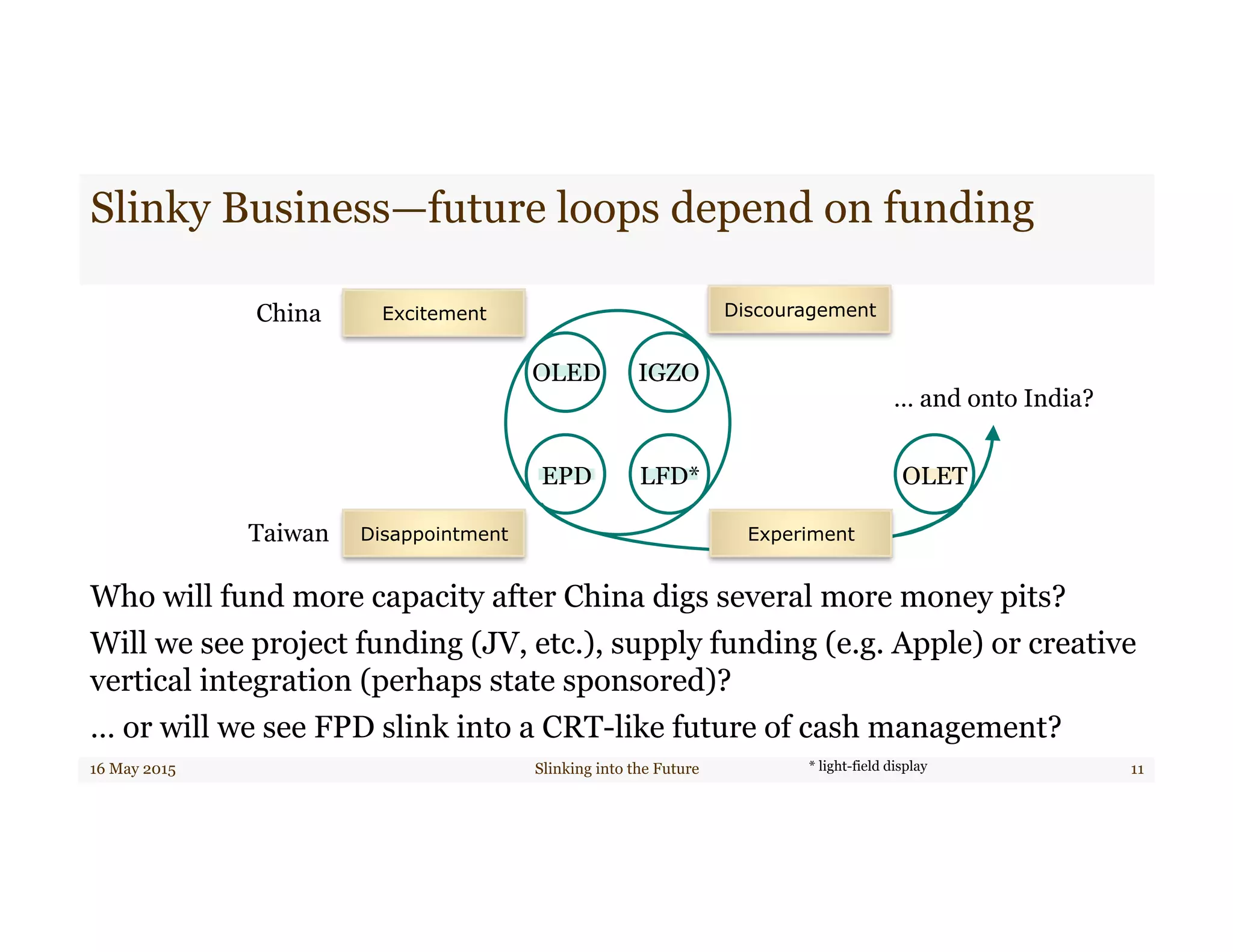 Slinky Business—future loops depend on funding
16 May 2015 Slinking into the Future 11
Who will fund more capacity after China digs several more money pits?
Will we see project funding (JV, etc.), supply funding (e.g. Apple) or creative
vertical integration (perhaps state sponsored)?
… or will we see FPD slink into a CRT-like future of cash management?
* light-field display
Excitement
Disappointment Experiment
Discouragement
… and onto India?
OLED
EPD
China
Taiwan
IGZO
LFD* OLET
 