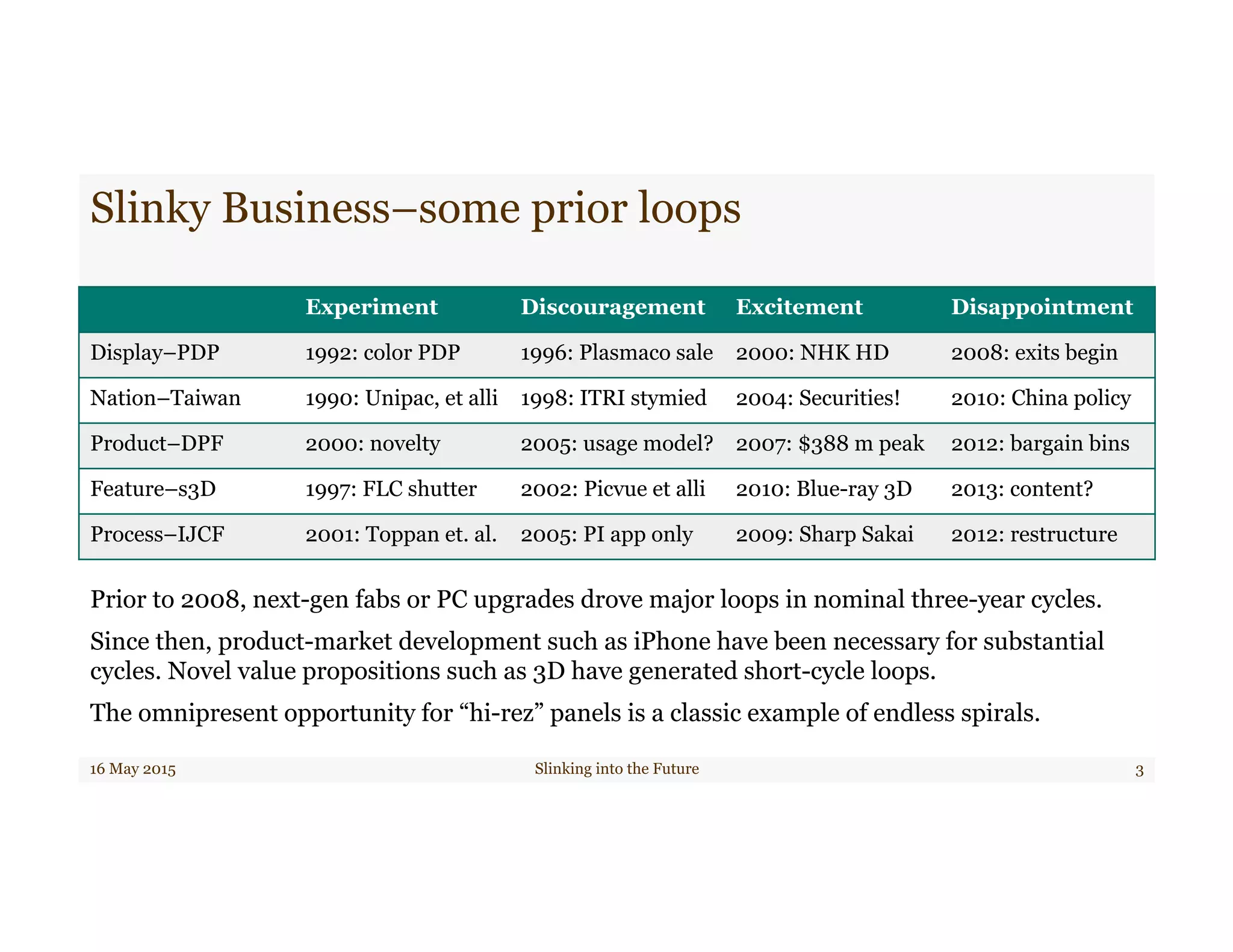 Slinky Business–some prior loops
Experiment Discouragement Excitement Disappointment
Display–PDP 1992: color PDP 1996: Plasmaco sale 2000: NHK HD 2008: exits begin
Nation–Taiwan 1990: Unipac, et alli 1998: ITRI stymied 2004: Securities! 2010: China policy
Product–DPF 2000: novelty 2005: usage model? 2007: $388 m peak 2012: bargain bins
Feature–s3D 1997: FLC shutter 2002: Picvue et alli 2010: Blue-ray 3D 2013: content?
Process–IJCF 2001: Toppan et. al. 2005: PI app only 2009: Sharp Sakai 2012: restructure
16 May 2015 Slinking into the Future 3
Prior to 2008, next-gen fabs or PC upgrades drove major loops in nominal three-year cycles.
Since then, product-market development such as iPhone have been necessary for substantial
cycles. Novel value propositions such as 3D have generated short-cycle loops.
The omnipresent opportunity for “hi-rez” panels is a classic example of endless spirals.
 