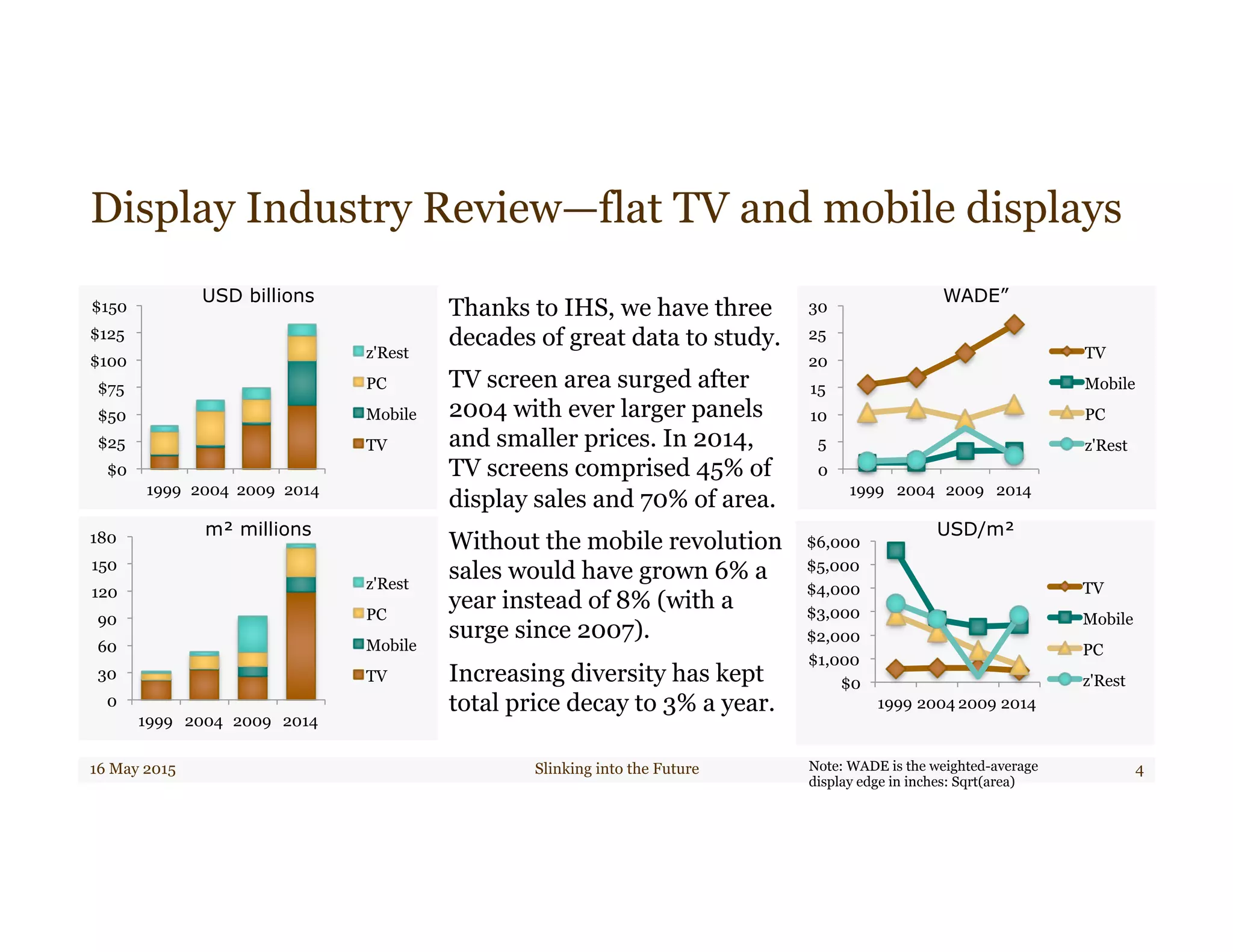 0
5
10
15
20
25
30
1999 2004 2009 2014
TV
Mobile
PC
z'Rest
$0
$1,000
$2,000
$3,000
$4,000
$5,000
$6,000
1999 2004 2009 2014
TV
Mobile
PC
z'Rest
Display Industry Review—flat TV and mobile displays
16 May 2015 Slinking into the Future 4
Thanks to IHS, we have three
decades of great data to study.
TV screen area surged after
2004 with ever larger panels
and smaller prices. In 2014,
TV screens comprised 45% of
display sales and 70% of area.
Without the mobile revolution
sales would have grown 6% a
year instead of 8% (with a
surge since 2007).
Increasing diversity has kept
total price decay to 3% a year.0
30
60
90
120
150
180
1999 2004 2009 2014
z'Rest
PC
Mobile
TV
$0
$25
$50
$75
$100
$125
$150
1999 2004 2009 2014
z'Rest
PC
Mobile
TV
USD billions
m² millions
WADE”
USD/m²
Note: WADE is the weighted-average
display edge in inches: Sqrt(area)
 
