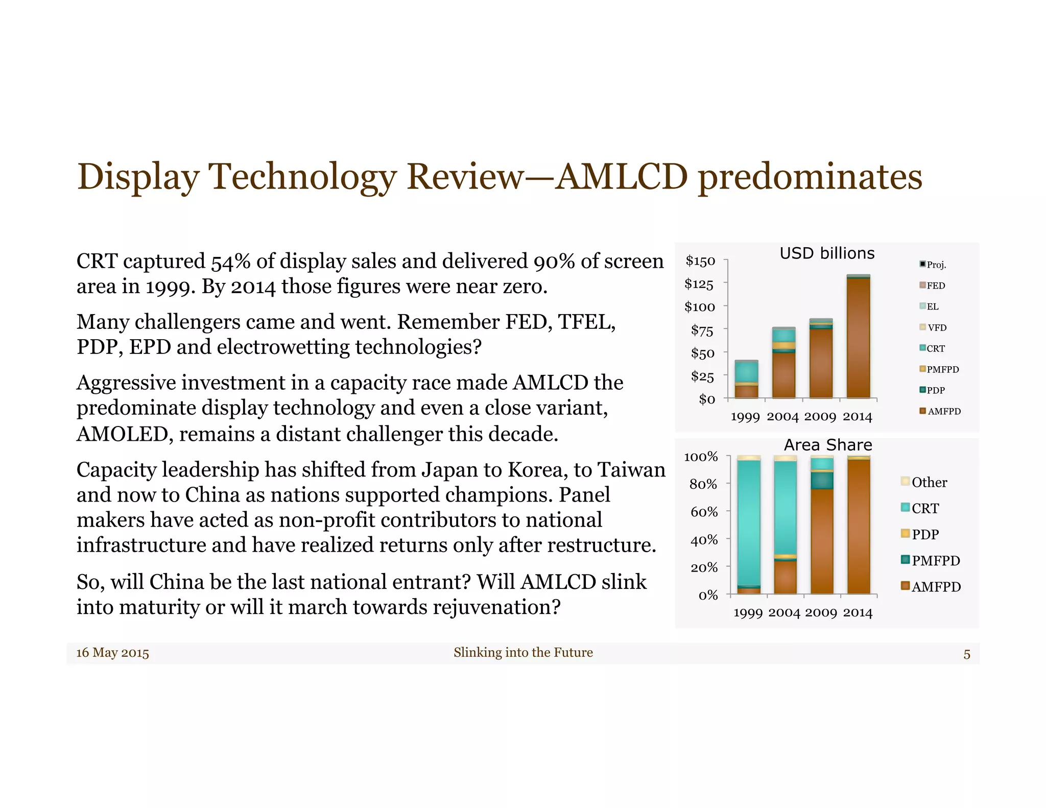 Display Technology Review—AMLCD predominates
16 May 2015 Slinking into the Future 5
0%
20%
40%
60%
80%
100%
1999 2004 2009 2014
Other
CRT
PDP
PMFPD
AMFPD
$0
$25
$50
$75
$100
$125
$150
1999 2004 2009 2014
Proj.
FED
EL
VFD
CRT
PMFPD
PDP
AMFPD
CRT captured 54% of display sales and delivered 90% of screen
area in 1999. By 2014 those figures were near zero.
Many challengers came and went. Remember FED, TFEL,
PDP, EPD and electrowetting technologies?
Aggressive investment in a capacity race made AMLCD the
predominate display technology and even a close variant,
AMOLED, remains a distant challenger this decade.
Capacity leadership has shifted from Japan to Korea, to Taiwan
and now to China as nations supported champions. Panel
makers have acted as non-profit contributors to national
infrastructure and have realized returns only after restructure.
So, will China be the last national entrant? Will AMLCD slink
into maturity or will it march towards rejuvenation?
USD billions
Area Share
 