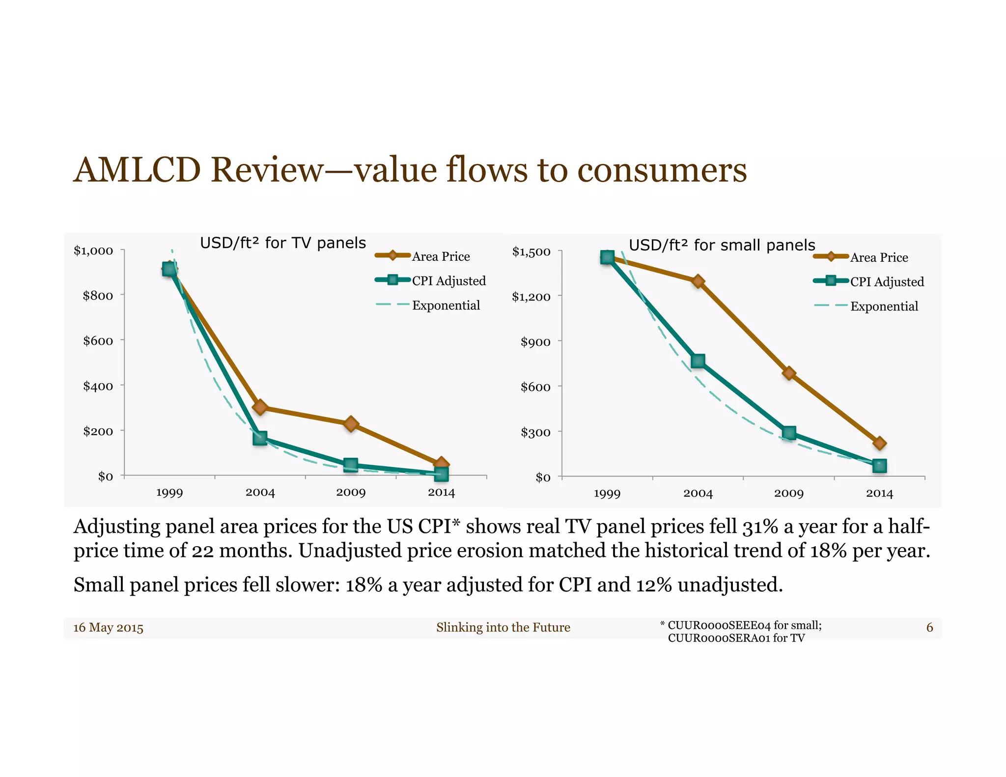 AMLCD Review—value flows to consumers
16 May 2015 Slinking into the Future 6
Adjusting panel area prices for the US CPI* shows real TV panel prices fell 31% a year for a half-
price time of 22 months. Unadjusted price erosion matched the historical trend of 18% per year.
Small panel prices fell slower: 18% a year adjusted for CPI and 12% unadjusted.
$0
$200
$400
$600
$800
$1,000
1999 2004 2009 2014
Area Price
CPI Adjusted
Exponential
$0
$300
$600
$900
$1,200
$1,500
1999 2004 2009 2014
Area Price
CPI Adjusted
Exponential
USD/ft² for TV panels USD/ft² for small panels
* CUUR0000SEEE04 for small;
CUUR0000SERA01 for TV
 
