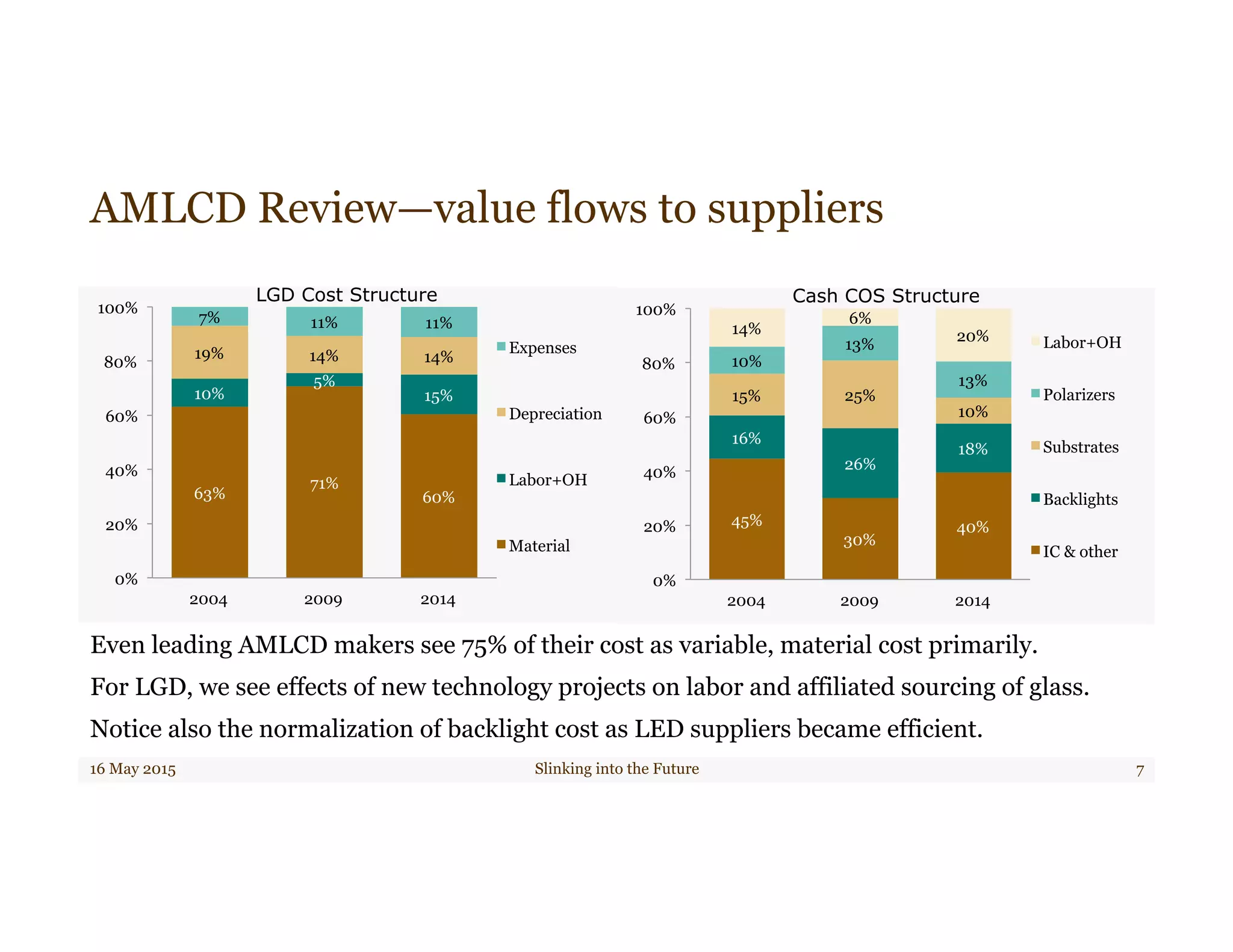 45%
30%
40%
16%
26%
18%
15% 25%
10%
10%
13%
13%
14%
6%
20%
0%
20%
40%
60%
80%
100%
2004 2009 2014
Labor+OH
Polarizers
Substrates
Backlights
IC & other
63%
71%
60%
10%
5%
15%
19% 14% 14%
7% 11% 11%
0%
20%
40%
60%
80%
100%
2004 2009 2014
Expenses
Depreciation
Labor+OH
Material
AMLCD Review—value flows to suppliers
16 May 2015 Slinking into the Future 7
Even leading AMLCD makers see 75% of their cost as variable, material cost primarily.
For LGD, we see effects of new technology projects on labor and affiliated sourcing of glass.
Notice also the normalization of backlight cost as LED suppliers became efficient.
LGD Cost Structure Cash COS Structure
 
