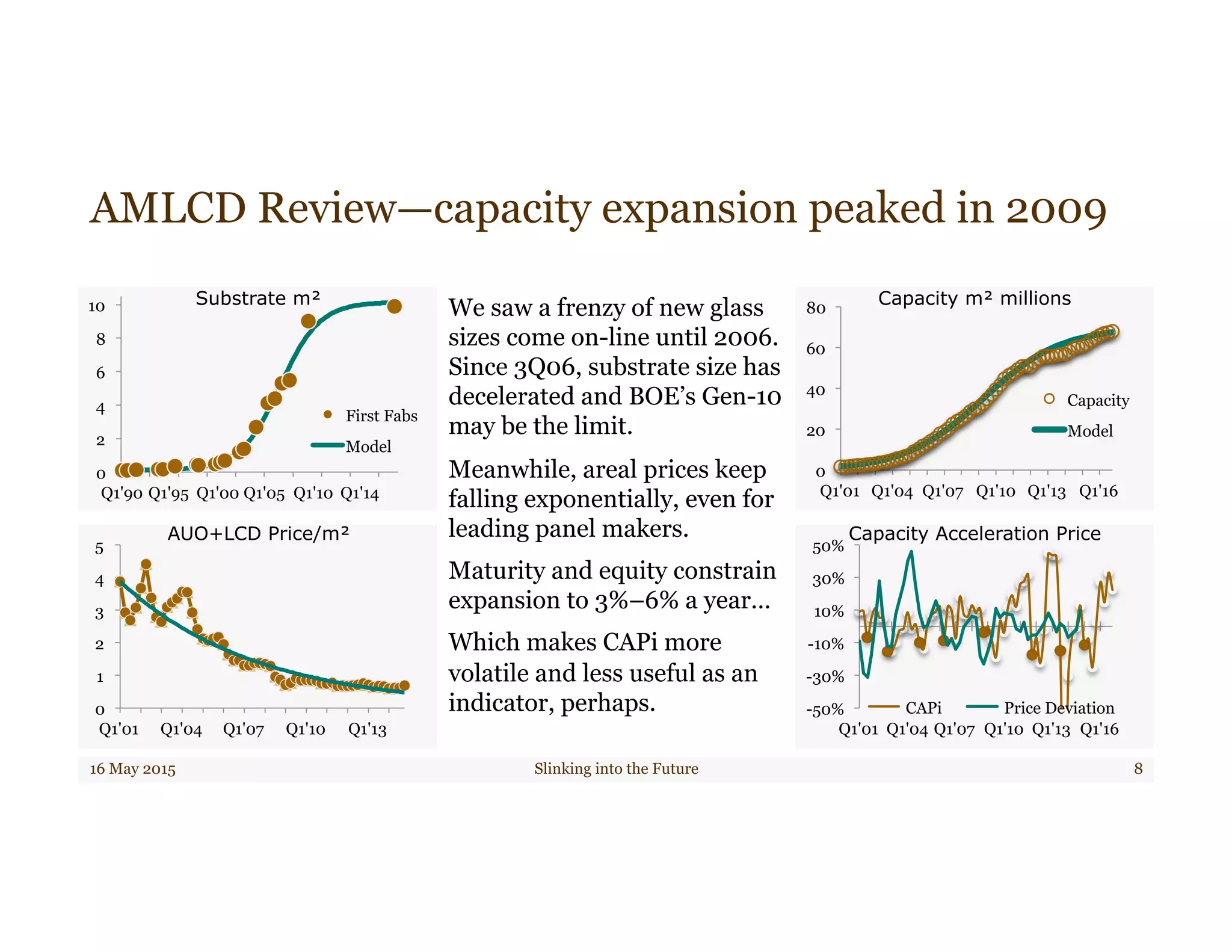0
2
4
6
8
10
Q1'90 Q1'95 Q1'00 Q1'05 Q1'10 Q1'14
First Fabs
Model
AMLCD Review—capacity expansion peaked in 2009
16 May 2015 Slinking into the Future 8
We saw a frenzy of new glass
sizes come on-line until 2006.
Since 3Q06, substrate size has
decelerated and BOE’s Gen-10
may be the limit.
Meanwhile, areal prices keep
falling exponentially, even for
leading panel makers.
Maturity and equity constrain
expansion to 3%–6% a year…
Which makes CAPi more
volatile and less useful as an
indicator, perhaps.
0
20
40
60
80
Q1'01 Q1'04 Q1'07 Q1'10 Q1'13 Q1'16
Capacity
Model
Capacity m² millionsSubstrate m²
-50%
-30%
-10%
10%
30%
50%
Q1'01 Q1'04 Q1'07 Q1'10 Q1'13 Q1'16
CAPi Price Deviation0
1
2
3
4
5
Q1'01 Q1'04 Q1'07 Q1'10 Q1'13
AUO+LCD Price/m² Capacity Acceleration Price
 