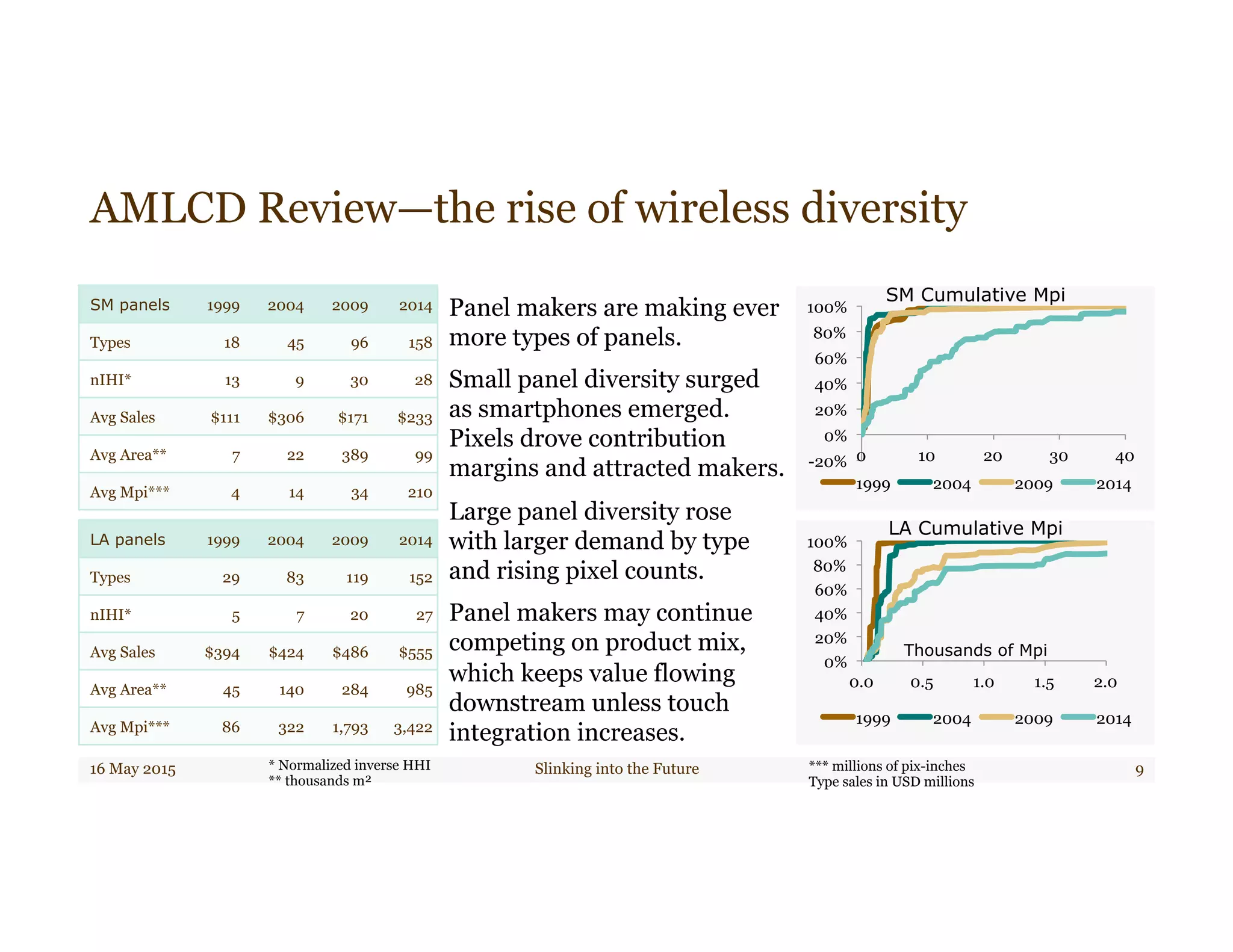 -20%
0%
20%
40%
60%
80%
100%
0 10 20 30 40
1999 2004 2009 2014
0%
20%
40%
60%
80%
100%
0.0 0.5 1.0 1.5 2.0
1999 2004 2009 2014
AMLCD Review—the rise of wireless diversity
16 May 2015 Slinking into the Future 9
Panel makers are making ever
more types of panels.
Small panel diversity surged
as smartphones emerged.
Pixels drove contribution
margins and attracted makers.
Large panel diversity rose
with larger demand by type
and rising pixel counts.
Panel makers may continue
competing on product mix,
which keeps value flowing
downstream unless touch
integration increases.
SM Cumulative Mpi
LA Cumulative Mpi
SM panels 1999 2004 2009 2014
Types 18 45 96 158
nIHI* 13 9 30 28
Avg Sales $111 $306 $171 $233
Avg Area** 7 22 389 99
Avg Mpi*** 4 14 34 210
LA panels 1999 2004 2009 2014
Types 29 83 119 152
nIHI* 5 7 20 27
Avg Sales $394 $424 $486 $555
Avg Area** 45 140 284 985
Avg Mpi*** 86 322 1,793 3,422
* Normalized inverse HHI
** thousands m²
*** millions of pix-inches
Type sales in USD millions
Thousands of Mpi
 