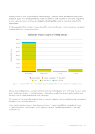 Social Listening in Practice/ Competitive Intelligence	 © Brandwatch.com | 11
Notably, Clif Bar is most associated with the term energy, Kind Bar is paired with health and Larabar is
alongside gluten-free. These associations reveal how effective each snack bar is at building a reputation
around a specific market, and may reveal opportunities to build products or marketing around niche
associations.
Another example, which compares topics around five toothpaste brands, reveals how various brands can
strategically access certain associations.
CONSUMER INTERESTS IN TOOTHPASTE BRANDS
•AQUAFRESH •ARM  HAMMER •COLGATE
•CREST •REMBRANDT •SENSODYNE
3,000
2,000
1,000
0
4,000
5,000
6,000
7,000
8,000
HEALTHTASTESENSITIVITYWHITENESS
TOTALMENTIONS
Figure 11: Analyzes 8,790 online conversations around toothpaste that include mentions of descriptive terms.
Clearly, Crest and Colgate are competing for the most relevant toothpaste term: whitening. However, Crest
also maintains dominance in the health category. Meanwhile, smaller brands such as Sensodyne have
aimed to build its name under a niche topic: Sensitivity.
For consumers that search for products to serve a specific purpose, these immediate mental associations
will affect their purchasing decisions.
Understanding what consumers think about competitors’ products should be a principal goal in any
competitive research – the answers to that question may lie in the language competitors and their
audiences use.
 