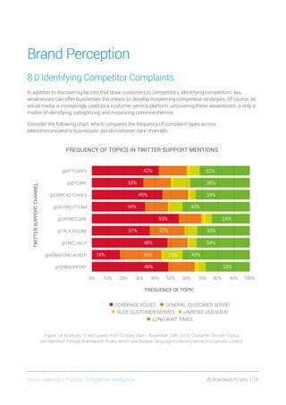 Social Listening in Practice/ Competitive Intelligence	 © Brandwatch.com | 15
Brand Perception
8.0 Identifying Competitor Complaints
In addition to discovering factors that draw customers to competitors, identifying competitors’ key
weaknesses can offer businesses the means to develop threatening competitive strategies. Of course, as
social media is increasingly used as a customer service platform, uncovering these weaknesses is only a
matter of identifying, categorizing and measuring common themes.
Consider the following chart, which compares the frequency of complaint types across
telecommunications businesses’ social customer care channels.
Figure 14: Analyzes 17,443 tweets from October 26th - November 10th, 2015. Customer Service Topics
are identiﬁed through Brandwatch Rules, which use boolean language to identify terms in a speciﬁc context.
FREQUENCY OF TOPICS IN TWITTER SUPPORT MENTIONS
0% 10% 20% 30% 40% 50% 60% 70% 80% 90% 100%
TWITTERSUPPORTCHANNEL
FREQUENCY OF TOPIC
•COVERAGE ISSUES •GENERAL CUSTOMER SERVIC
•RUDE CUSTOMER SERVICE •UNRESOLVED ISSUE
•LONG WAIT TIMES
@ATTCARES
@BTCARE
@COMCASTCARES
@SKYHELPTEAM
@SPRINTCARE
@TALK2GLOBE
@TWC_HELP
@VODAFONEUKHELP
@VZWSUPPORT
55%
48%
18%
37%
34%
45%
33%
42%
48%
26% 26%
22%
43%
34%
43%
24%
33%
28%
34%
38%
32%
 