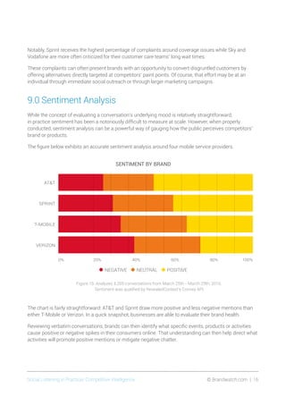 Social Listening in Practice/ Competitive Intelligence	 © Brandwatch.com | 16
Notably, Sprint receives the highest percentage of complaints around coverage issues while Sky and
Vodafone are more often criticized for their customer care teams’ long wait times.
These complaints can often present brands with an opportunity to convert disgruntled customers by
offering alternatives directly targeted at competitors’ paint points. Of course, that effort may be at an
individual through immediate social outreach or through larger marketing campaigns.
9.0 Sentiment Analysis
While the concept of evaluating a conversation’s underlying mood is relatively straightforward,
in practice sentiment has been a notoriously difficult to measure at scale. However, when properly
conducted, sentiment analysis can be a powerful way of gauging how the public perceives competitors’
brand or products.
The figure below exhibits an accurate sentiment analysis around four mobile service providers.
Figure 15: Analyzes 4,269 conversations from March 25th - March 29th, 2016.
Sentiment was qualiﬁed by RevealedContext’s Convey API.
SENTIMENT BY BRAND
0% 20% 40% 60% 80% 100%
VERIZON
T-MOBILE
SPRINT
ATT
•NEGATIVE •NEUTRAL •POSITIVE
The chart is fairly straightforward: ATT and Sprint draw more positive and less negative mentions than
either T-Mobile or Verizon. In a quick snapshot, businesses are able to evaluate their brand health.
Reviewing verbatim conversations, brands can then identify what specific events, products or activities
cause positive or negative spikes in their consumers online. That understanding can then help direct what
activities will promote positive mentions or mitigate negative chatter.
 