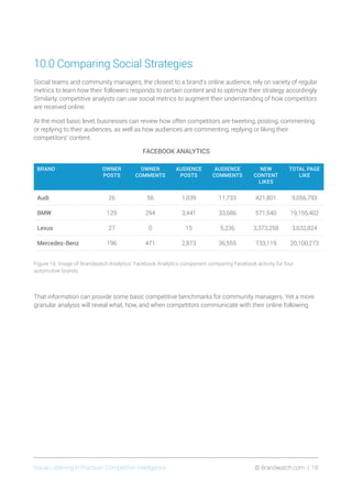 Social Listening in Practice/ Competitive Intelligence	 © Brandwatch.com | 18
10.0 Comparing Social Strategies
Social teams and community managers, the closest to a brand’s online audience, rely on variety of regular
metrics to learn how their followers responds to certain content and to optimize their strategy accordingly.
Similarly, competitive analysts can use social metrics to augment their understanding of how competitors
are received online.
At the most basic level, businesses can review how often competitors are tweeting, posting, commenting
or replying to their audiences, as well as how audiences are commenting, replying or liking their
competitors’ content.
FACEBOOK ANALYTICS
BRAND OWNER
POSTS
OWNER
COMMENTS
AUDIENCE
POSTS
AUDIENCE
COMMENTS
NEW
CONTENT
LIKES
TOTAL PAGE
LIKE
Audi 26 56 1,039 11,733 421,801 9,056,793
BMW 129 294 3,441 33,686 571,540 19,155,402
Lexus 27 0 15 5,236 3,373,258 3,632,824
Mercedes-Benz 196 471 2,873 36,555 733,119 20,100,273
Figure 16: Image of Brandwatch Analytics’ Facebook Analytics component comparing Facebook activity for four
automotive brands.
That information can provide some basic competitive benchmarks for community managers. Yet a more
granular analysis will reveal what, how, and when competitors communicate with their online following.
 