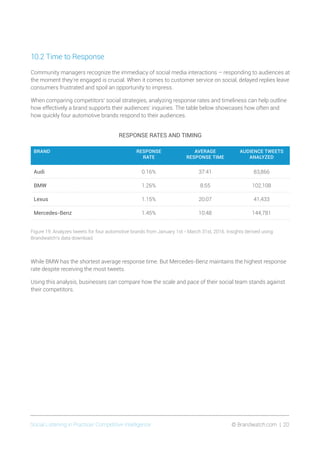 Social Listening in Practice/ Competitive Intelligence	 © Brandwatch.com | 20
10.2 Time to Response
Community managers recognize the immediacy of social media interactions – responding to audiences at
the moment they’re engaged is crucial. When it comes to customer service on social, delayed replies leave
consumers frustrated and spoil an opportunity to impress.
When comparing competitors’ social strategies, analyzing response rates and timeliness can help outline
how effectively a brand supports their audiences’ inquiries. The table below showcases how often and
how quickly four automotive brands respond to their audiences.
RESPONSE RATES AND TIMING
BRAND RESPONSE
RATE
AVERAGE
RESPONSE TIME
AUDIENCE TWEETS
ANALYZED
Audi 0.16% 37:41 83,866
BMW 1.26% 8:55 102,108
Lexus 1.15% 20:07 41,433
Mercedes-Benz 1.45% 10:48 144,781
Figure 19: Analyzes tweets for four automotive brands from January 1st - March 31st, 2016. Insights derived using
Brandwatch’s data download.
While BMW has the shortest average response time. But Mercedes-Benz maintains the highest response
rate despite receiving the most tweets.
Using this analysis, businesses can compare how the scale and pace of their social team stands against
their competitors.
 