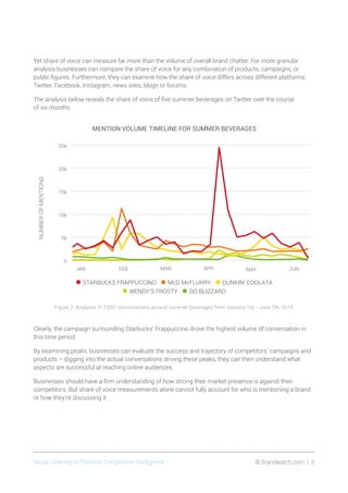 Social Listening in Practice/ Competitive Intelligence	 © Brandwatch.com | 5
Yet share of voice can measure far more than the volume of overall brand chatter. For more granular
analysis businesses can compare the share of voice for any combination of products, campaigns, or
public figures. Furthermore, they can examine how the share of voice differs across different platforms:
Twitter, Facebook, Instagram, news sites, blogs or forums.
The analysis below reveals the share of voice of five summer beverages on Twitter over the course
of six months.
MENTION VOLUME TIMELINE FOR SUMMER BEVERAGES
•STARBUCKS FRAPPUCCINO •McD McFLURRY •DUNKIN' COOLATA
•WENDY’S FROSTY •DQ BLIZZARD
NUMBEROFMENTIONS
Figure 2: Analyzes 317,097 conversations around summer beverages from January 1st - June 7th, 2014.
25k
20k
15k
10k
5k
0
JAN FEB MAR APR MAY JUN
Clearly, the campaign surrounding Starbucks’ Frappuccino drove the highest volume of conversation in
this time period.
By examining peaks, businesses can evaluate the success and trajectory of competitors’ campaigns and
products – digging into the actual conversations driving these peaks, they can then understand what
aspects are successful at reaching online audiences.
Businesses should have a firm understanding of how strong their market presence is against their
competitors. But share of voice measurements alone cannot fully account for who is mentioning a brand
or how they’re discussing it.
 
