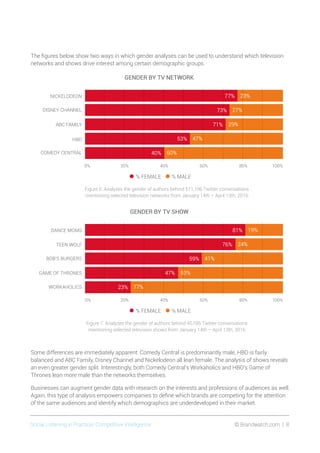 Social Listening in Practice/ Competitive Intelligence	 © Brandwatch.com | 8
The figures below show two ways in which gender analyses can be used to understand which television
networks and shows drive interest among certain demographic groups.
Figure 6: Analyzes the gender of authors behind 571,196 Twitter conversations
mentioning selected television networks from January 14th – April 13th, 2016.
GENDER BY TV NETWORK
0% 20% 40% 60% 80% 100%
COMEDY CENTRAL
HBO
ABC FAMILY
DISNEY CHANNEL
NICKELODEON
•% FEMALE •% MALE
77% 23%
73% 27%
71% 29%
53% 47%
40% 60%
Figure 7: Analyzes the gender of authors behind 45,785 Twitter conversations
mentioning selected television shows from January 14th – April 13th, 2016.
GENDER BY TV SHOW
0% 20% 40% 60% 80% 100%
WORKAHOLICS
GAME OF THRONES
BOB'S BURGERS
TEEN WOLF
DANCE MOMS
•% FEMALE •% MALE
81% 19%
76% 24%
59% 41%
47% 53%
23% 77%
Some differences are immediately apparent: Comedy Central is predominantly male, HBO is fairly
balanced and ABC Family, Disney Channel and Nickelodeon all lean female. The analysis of shows reveals
an even greater gender split. Interestingly, both Comedy Central’s Workaholics and HBO’s Game of
Thrones lean more male than the networks themselves.
Businesses can augment gender data with research on the interests and professions of audiences as well.
Again, this type of analysis empowers companies to define which brands are competing for the attention
of the same audiences and identify which demographics are underdeveloped in their market.
 