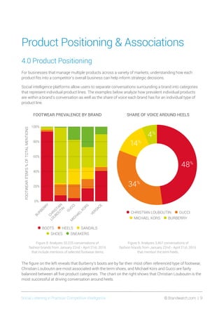 Social Listening in Practice/ Competitive Intelligence	 © Brandwatch.com | 9
Product Positioning  Associations
4.0 Product Positioning
For businesses that manage multiple products across a variety of markets, understanding how each
product fits into a competitor’s overall business can help inform strategic decisions.
Social intelligence platforms allow users to separate conversations surrounding a brand into categories
that represent individual product lines. The examples below analyze how prevalent individual products
are within a brand’s conversation as well as the share of voice each brand has for an individual type of
product line.
The figure on the left reveals that Burberry’s boots are by far their most often referenced type of footwear,
Christian Louboutin are most associated with the term shoes, and Michael Kors and Gucci are fairly
balanced between all five product categories. The chart on the right shows that Christian Louboutin is the
most successful at driving conversation around heels.
FOOTWEAR PREVALENCE BY BRAND
Figure 8: Analyzes 32,225 conversations of
fashion brands from January 22nd - April 21st, 2016
that include mentions of selected footwear items.
•BOOTS •HEELS •SANDALS
•SHOES •SNEAKERS
FOOTWEARITEM'S%OFTOTALMENTIONS
0%
20%
40%
60%
80%
100%
VERSACE
M
ICH
AEL
KORS
GUCCI
CH
RISTIAN
LOUBOUTIN
BURBERRY
SHARE OF VOICE AROUND HEELS
•CHRISTIAN LOUBOUTIN •GUCCI
•MICHAEL KORS •BURBERRY
Figure 9: Analyzes 3,467 conversations of
fashion brands from January 22nd - April 21st, 2016
that mention the term heels.
14%
4%
48%
34%
 