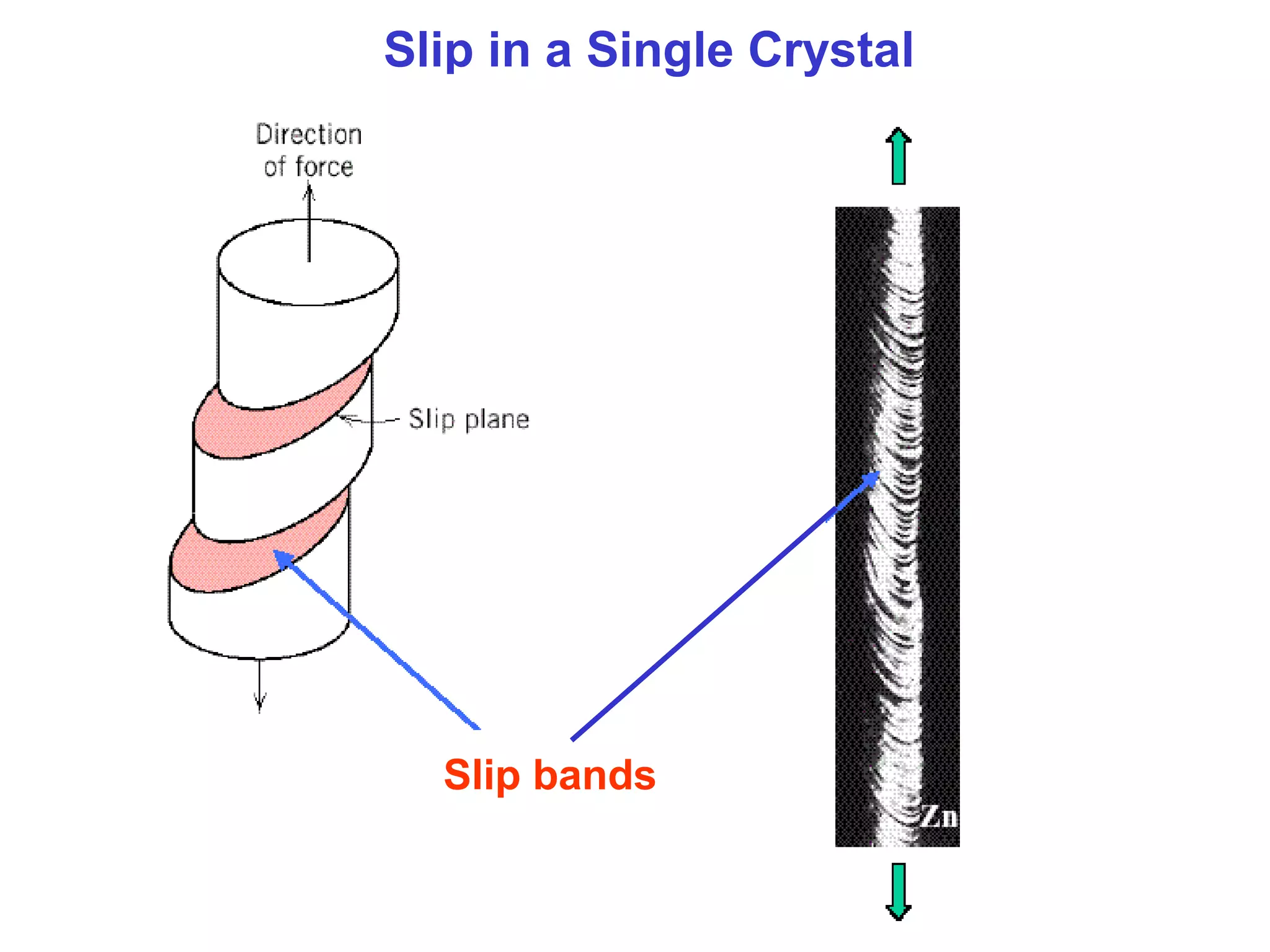 Slip in a Single Crystal
Slip bands
 