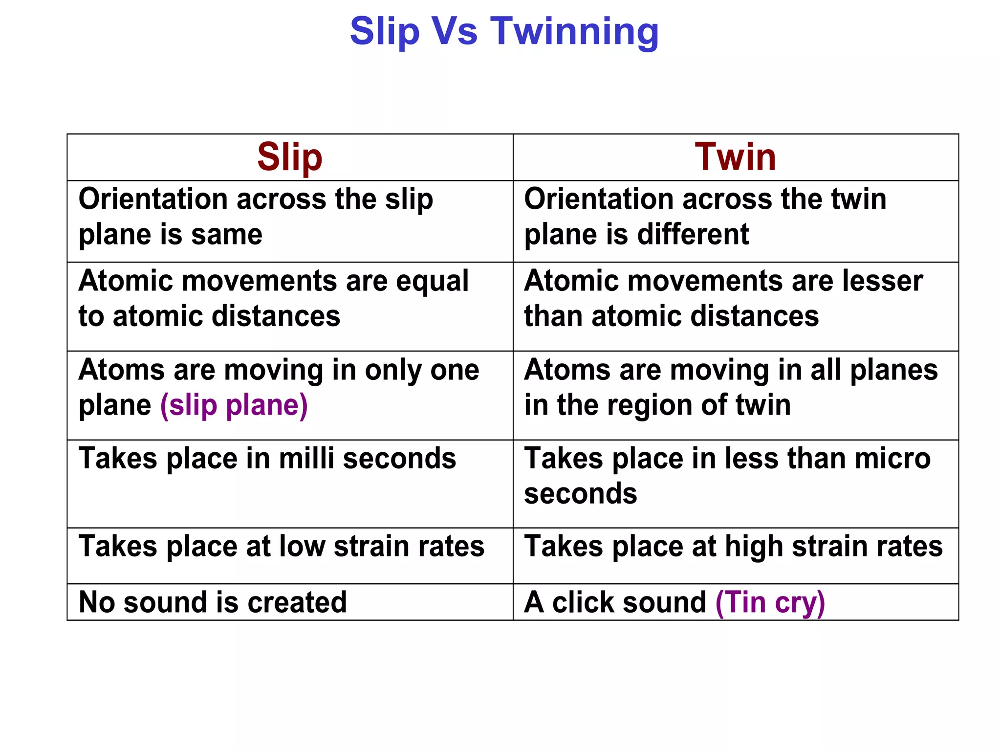 Slip Vs Twinning
Slip Twin
Orientation across the slip
plane is same
Orientation across the twin
plane is different
Atomic movements are equal
to atomic distances
Atomic movements are lesser
than atomic distances
Atoms are moving in only one
plane (slip plane)
Atoms are moving in all planes
in the region of twin
Takes place in milli seconds Takes place in less than micro
seconds
Takes place at low strain rates Takes place at high strain rates
No sound is created A click sound (Tin cry)
 