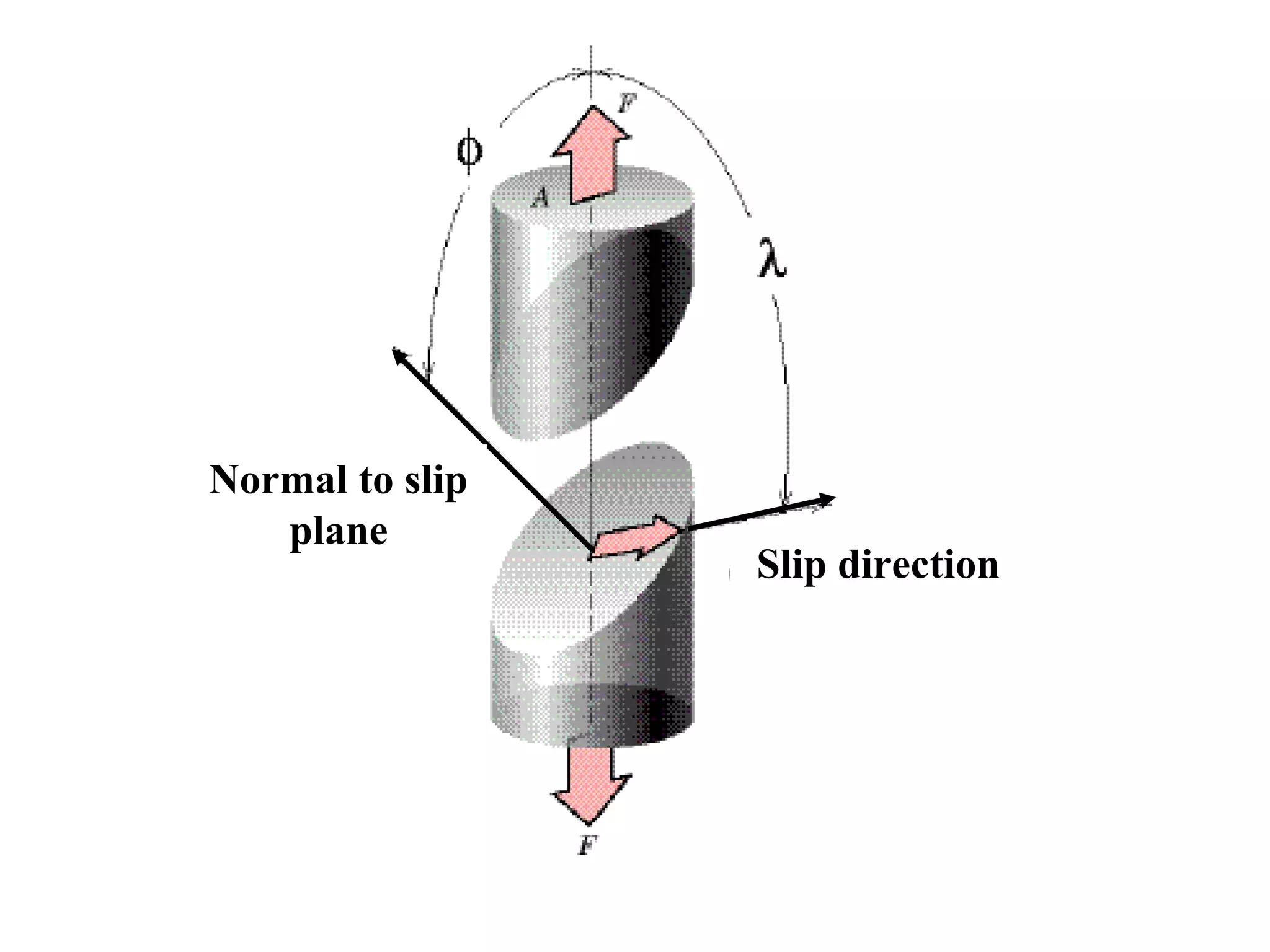 Normal to slip
plane
Slip direction
 