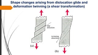 Tow Dislocation Slip and Twinning, Dislocations, Edge Dislocations and Screw ...
