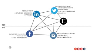 B 2 B
B 2 C
R E C R U I T M E N T
E M P L O Y E R B R A N D I N G
AWA R E N E S S
C R I S I S M A N A G E M E N T
C O N S U M E R I N S I G H T S
AWA R E N E S S
E M P L O Y E R B R A N D I N G
B R A N D I N G
E M P L O Y E R B R A N D I N G
“ I N T R A N E T ”
E M P L O Y E R B R A N D I N G
“ I N T R A N E T ”
C R I S I S M A N A G E M E N T I N T E R N AT I O N A L
 